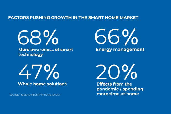 Factors in growth of smart homes (Blog Banner) (3)